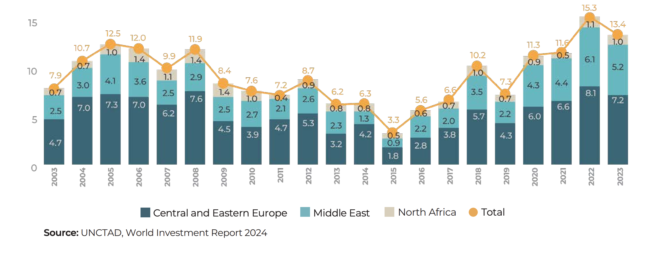 The Region's Share in Global FDI Inflows