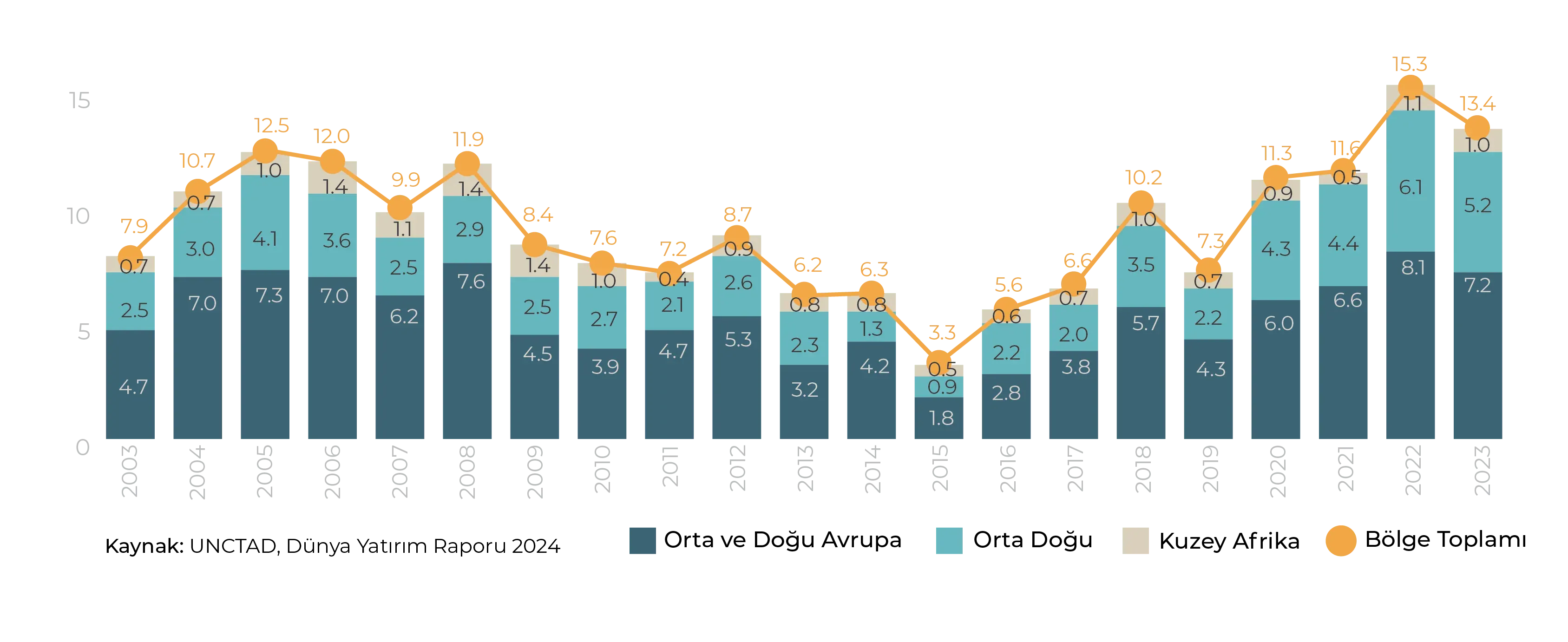 Bölgenin Küresel UDY Akımları İçindeki Payı (%) Grafik